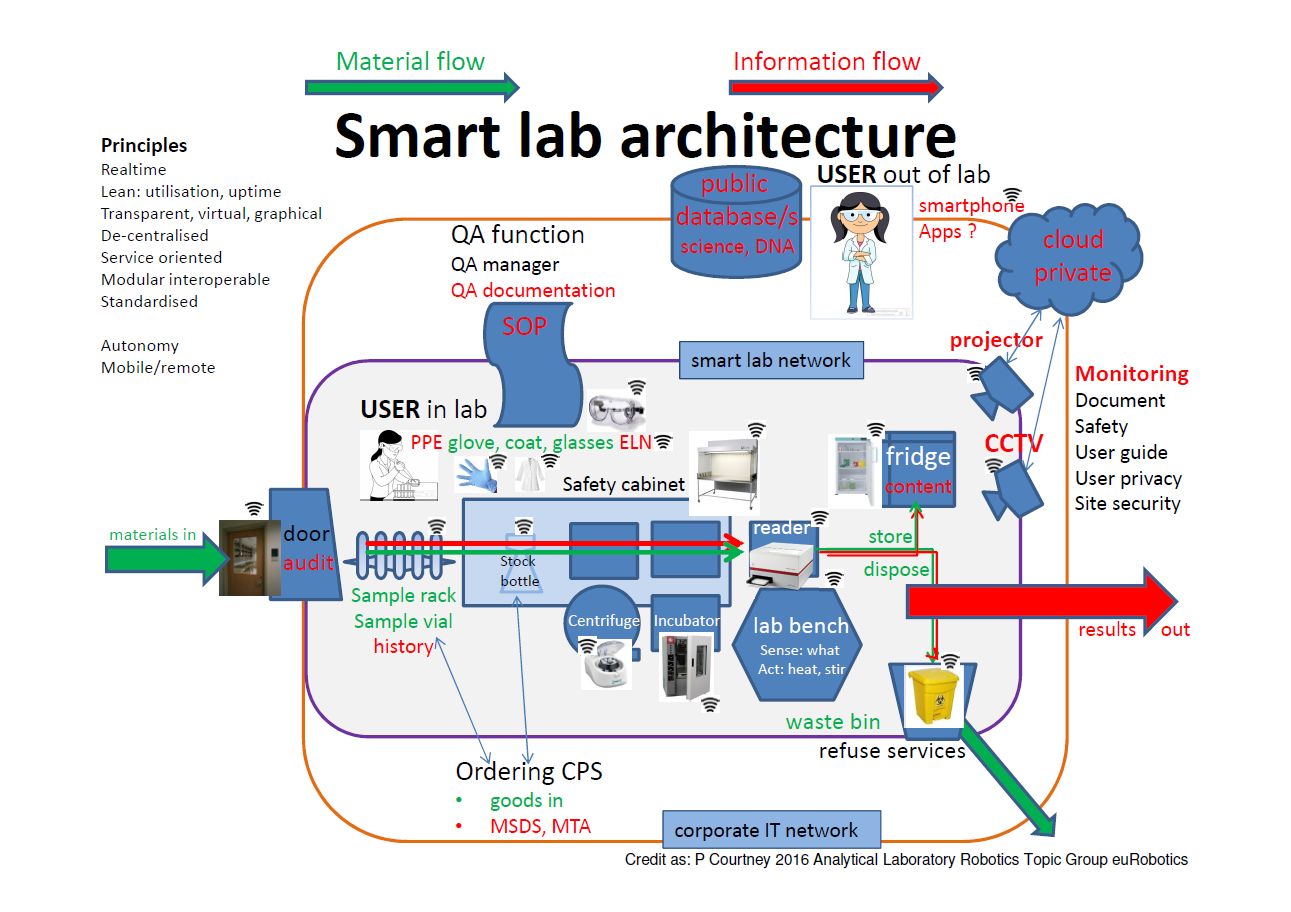 Smart lab architecture