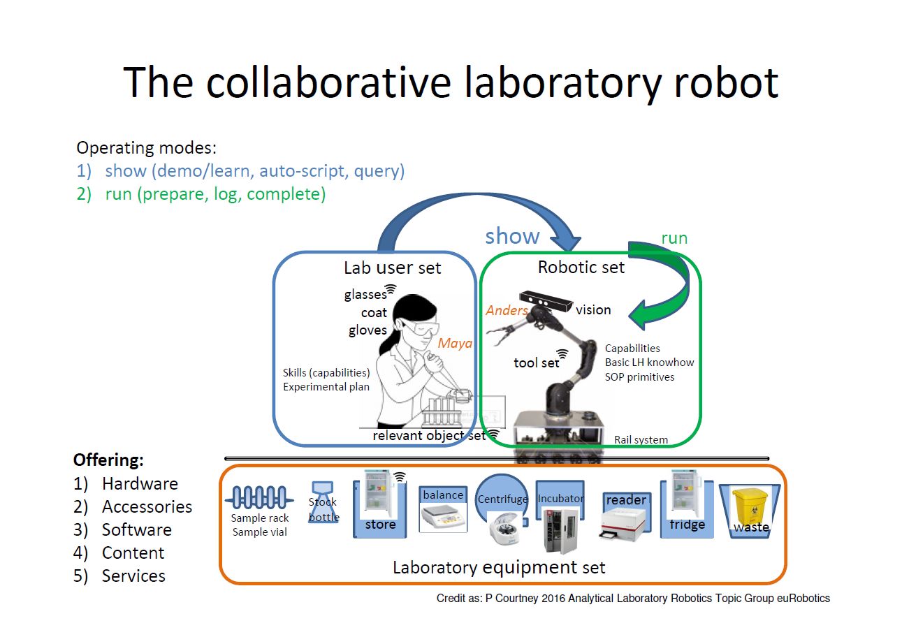 The collaborative laboratory robot