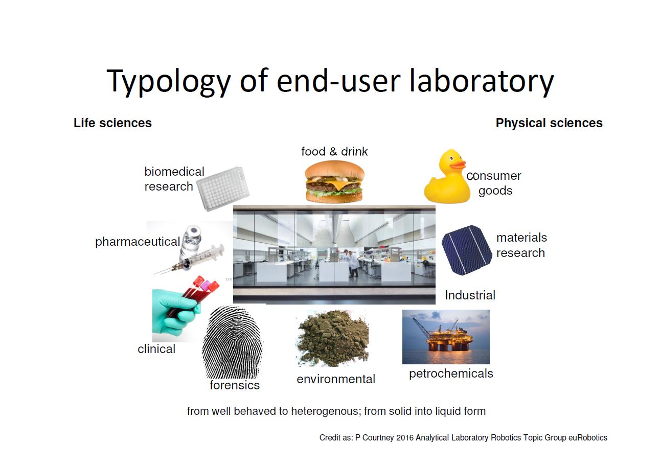 Typology of end-user laboratory